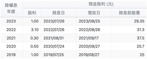 中鋼配息2022|(2002) 中鋼 除權/除息日程及股利金額